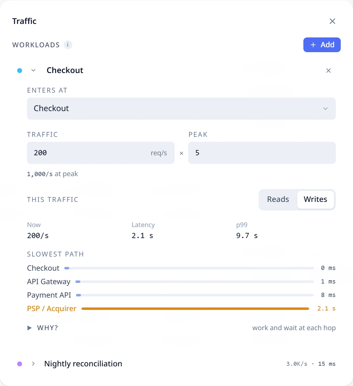 The traffic panel with a checkout workload open: rate and peak, reads or writes, latency at p99, and the slowest path hop by hop.
