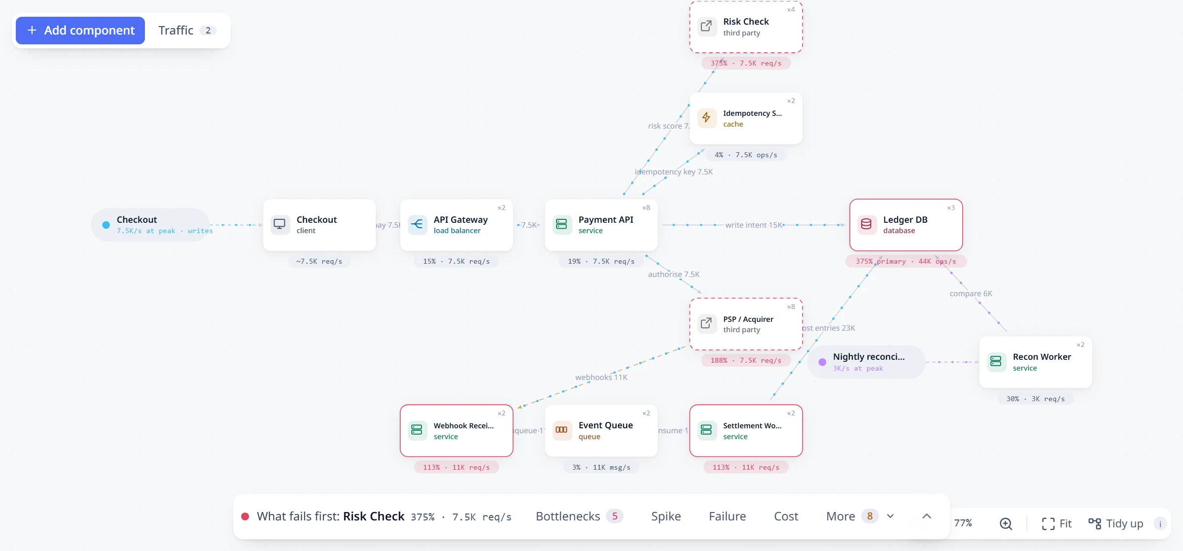 The playground judging a payment platform at peak traffic: the risk check, ledger database and webhook receivers are over capacity, and the results strip names what fails first.